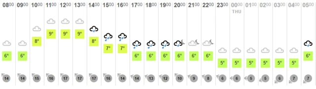 Weather chart