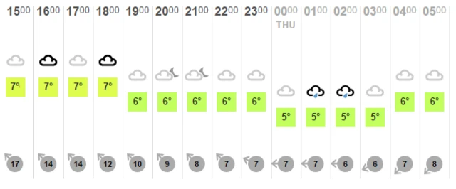 Temp chart