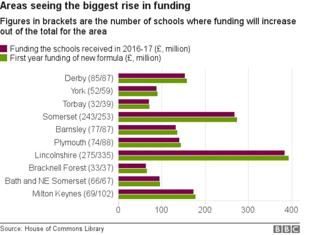 Table showing areas with largest increase in funding