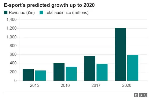 Growth of esports