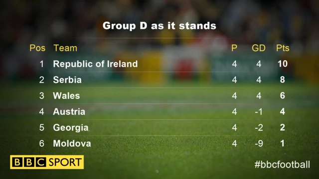 Group D