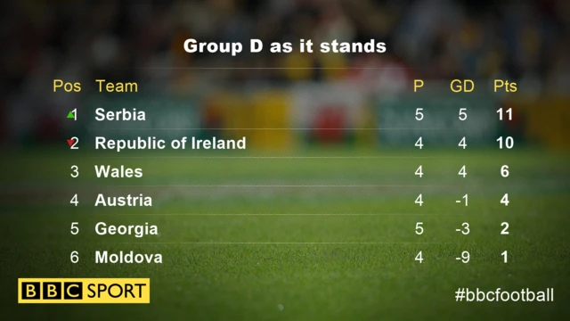 Group D