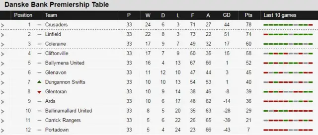 Irish Premiership table