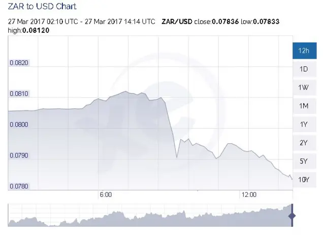 Graph showing rand/dollar value