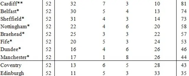 league table