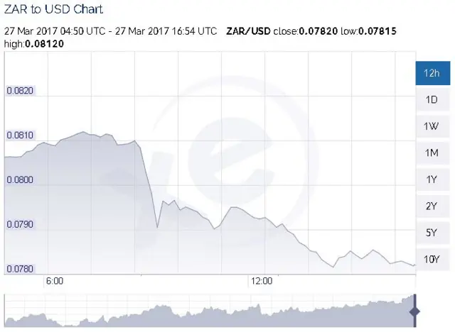 Chart showing the value of the rand to the dollar