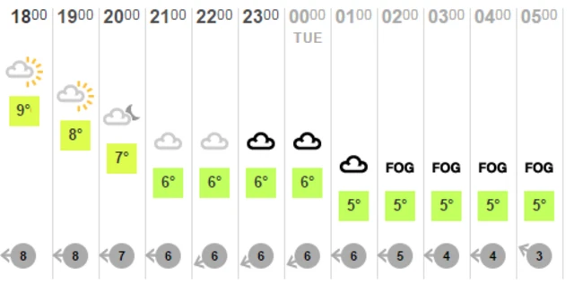 weather chart