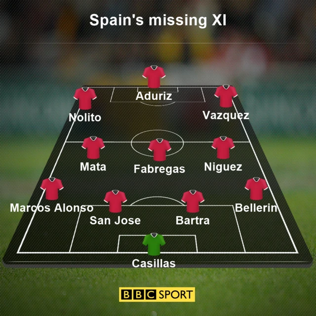 Spain XI