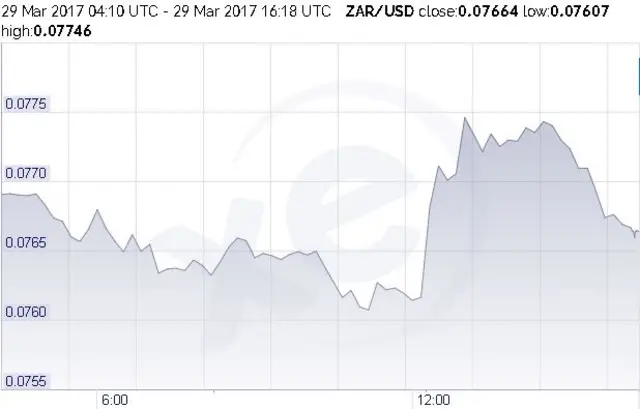 Chart showing value of the rand