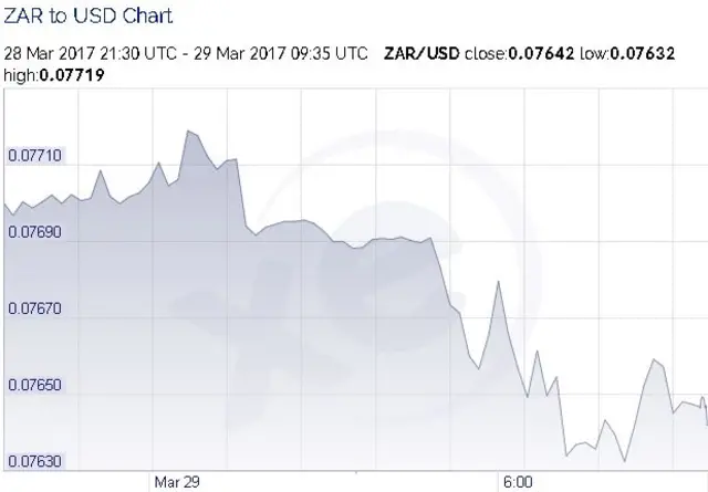 Rand-Dollar chart