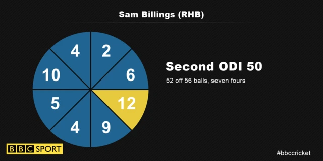 Sam Billings