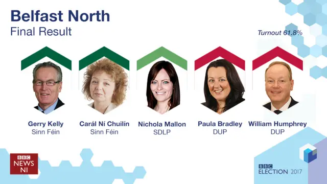 Final result in Belfast North