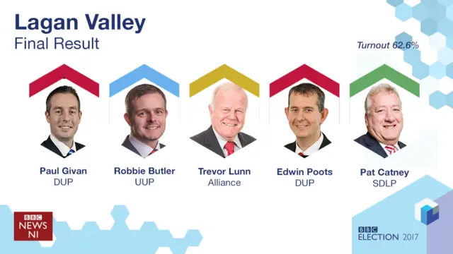 Final Lagan Valley result