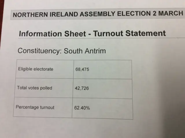 South Antrim turnout