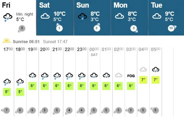Weather graphic