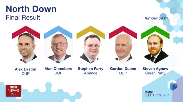 North Down final result