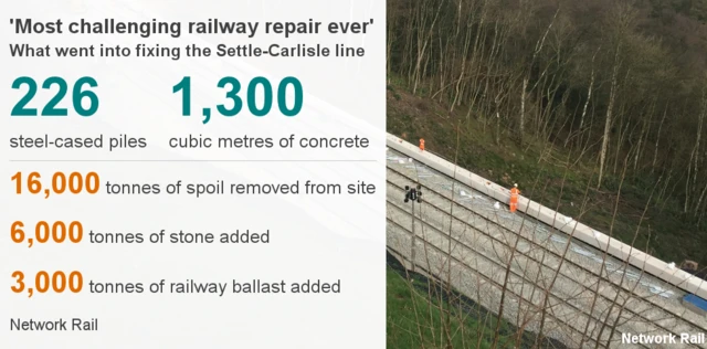 
          Facts about the repairs made to the Settle-Carlisle line near Armathwaite
        