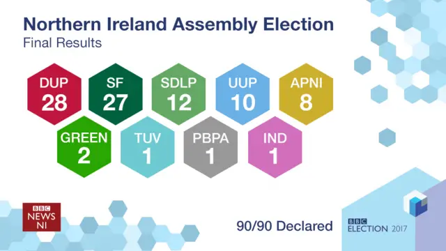 Final results of 2017 NI Assembly election