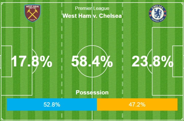 West Ham 0-2 Chelsea