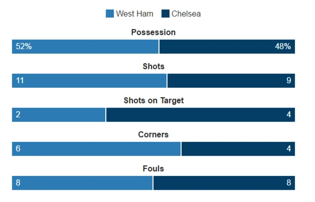 West Ham 1-2 Chelsea