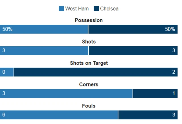 West Ham 0-1 Chelsea