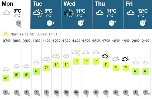 Weather graphic