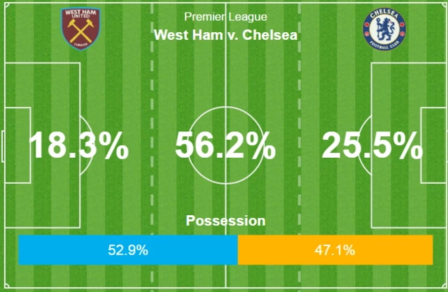 West Ham 0-0 Chelsea