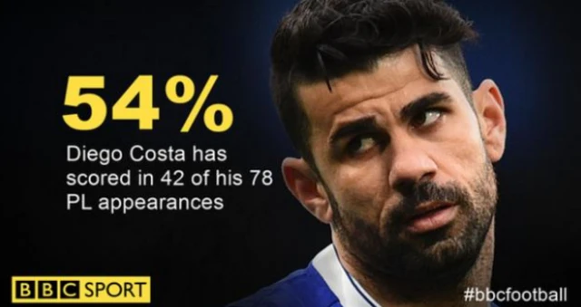 Diego Costa