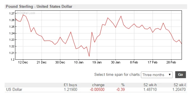 Pound dollar