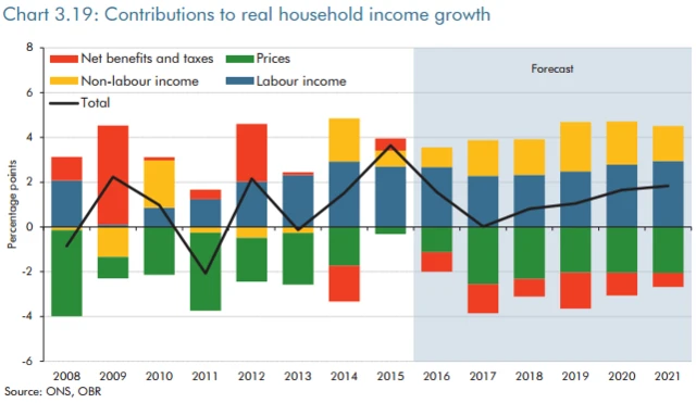 Real income growth chart