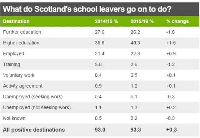 Destinations of pupils