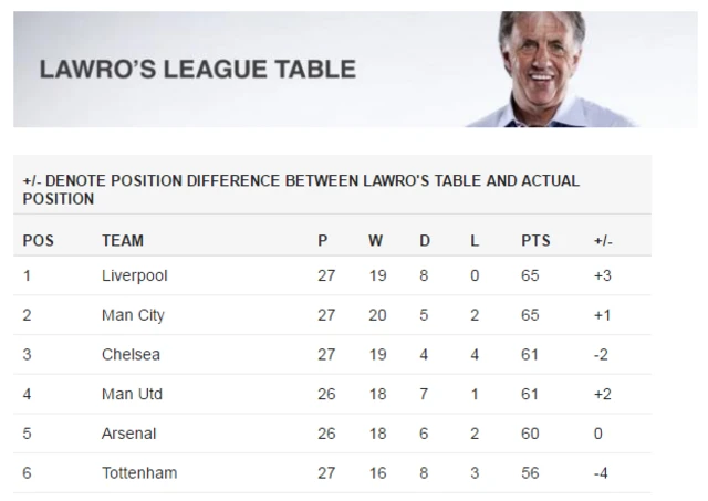 
          Lawro's league table - including his score for Man City v Stoke
        