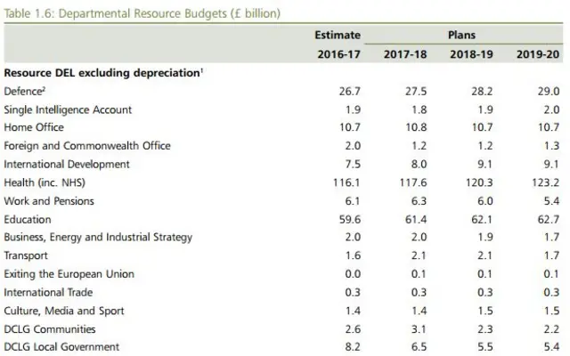 Budget table