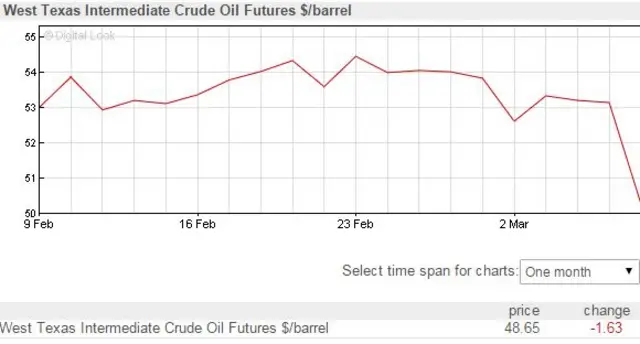 Graphic showing one month West Texas price movements