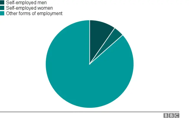 Pie chart