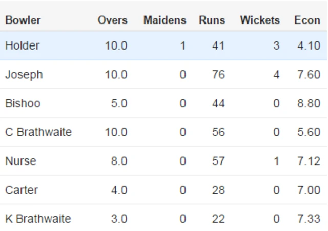 West Indies bowling figures