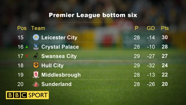 Premier League bottom six