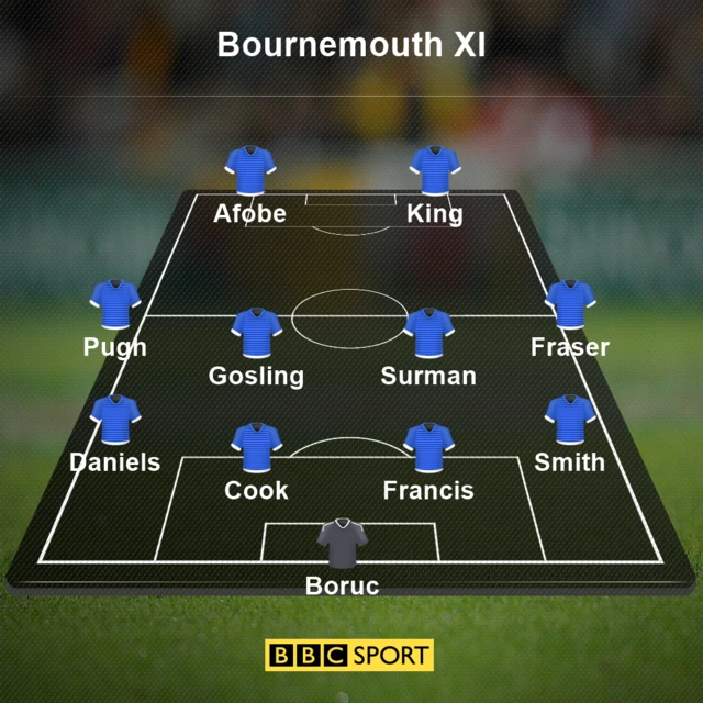 Bournemouth XI