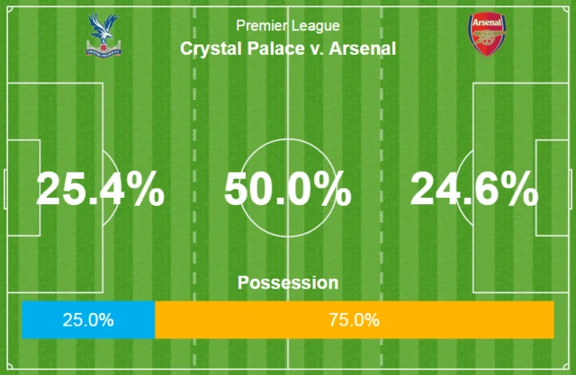 Crystal Palace v Arsenal