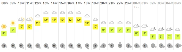 Temp chart