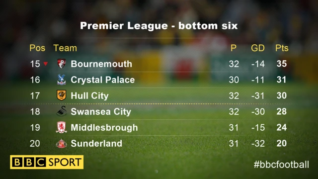 Premier League bottom six