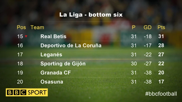 La Liga bottom of table