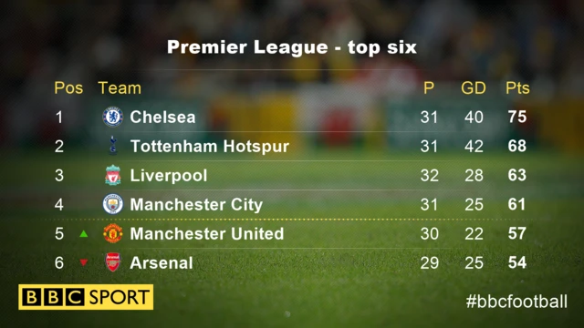 Premier League top six