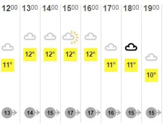 BBC weather graph