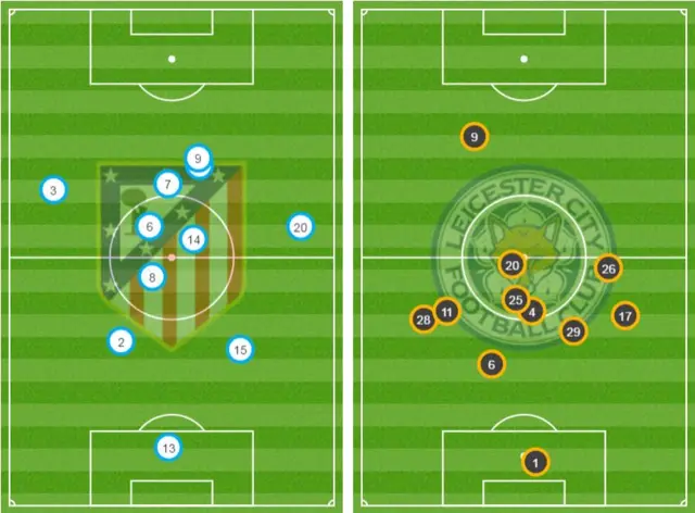 Atletico v Leicester average positions