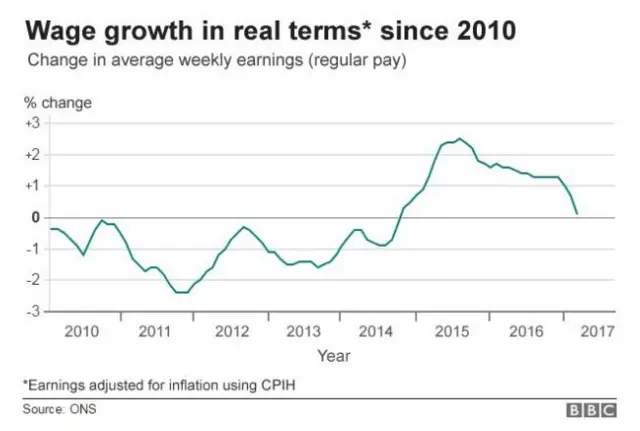 Wage growth in real terms since 2010