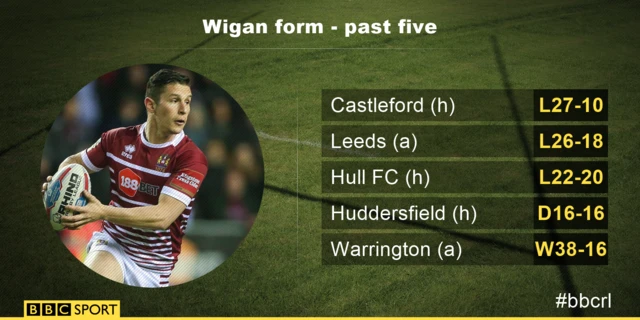 Wigan form guide