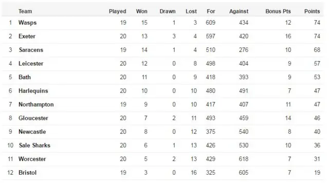 Premiership table