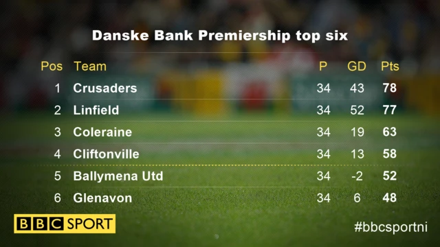 Top half of the Irish Premiership table