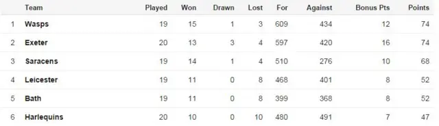 Premiership table